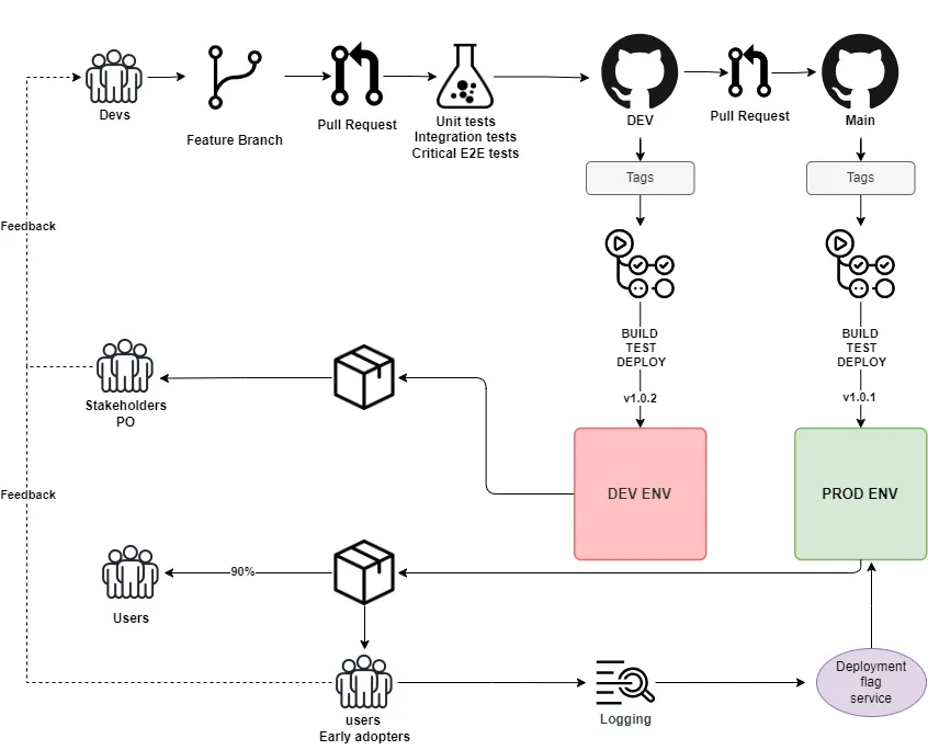 Visual for deployment reliability — pipelines, releases, or infra abstraction.